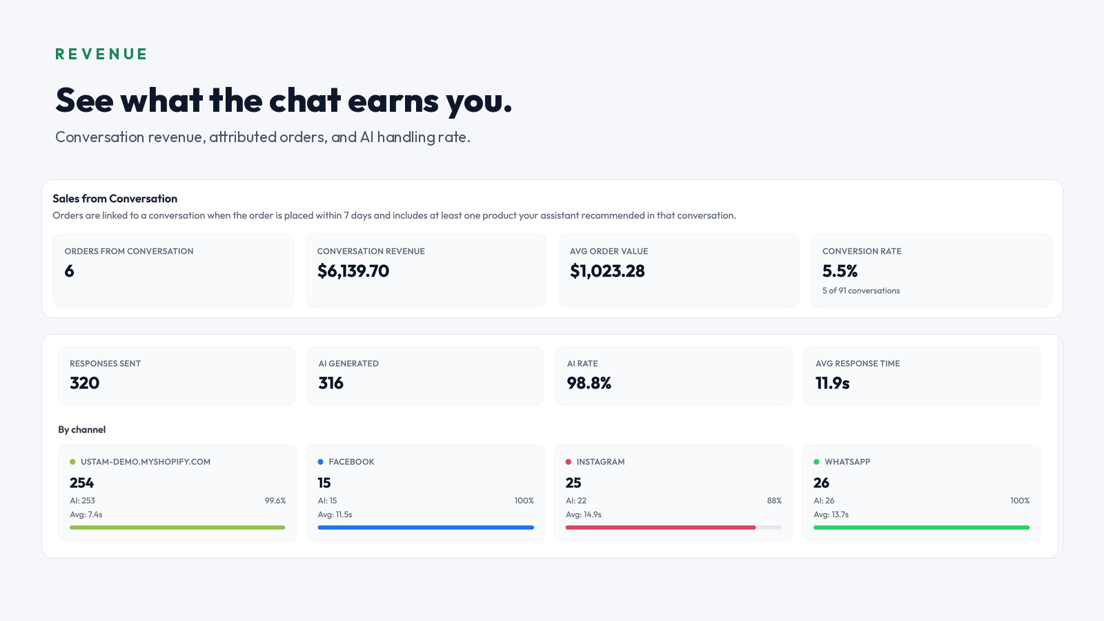Analytics view showing revenue earned from AI product recommendations and conversation activity