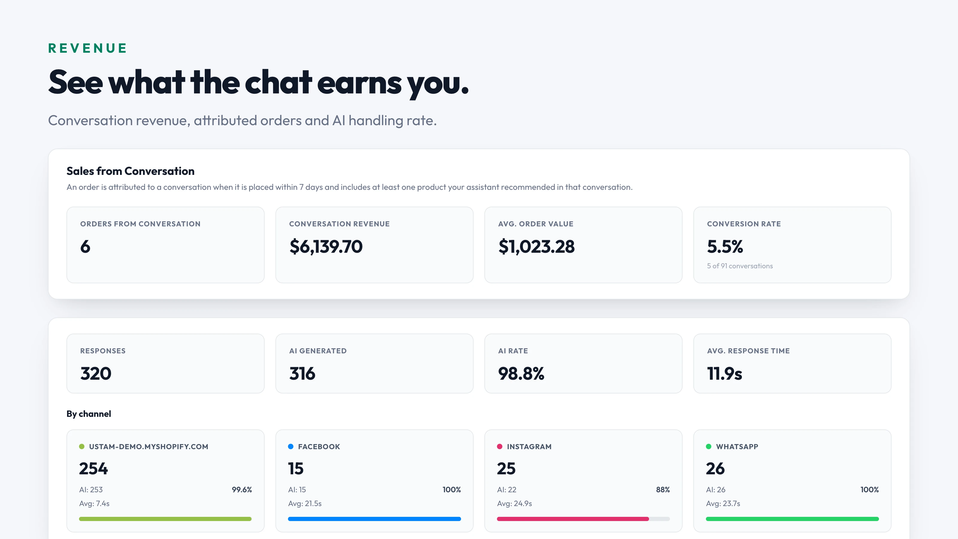 Analytics view showing revenue earned from AI product recommendations and conversation activity